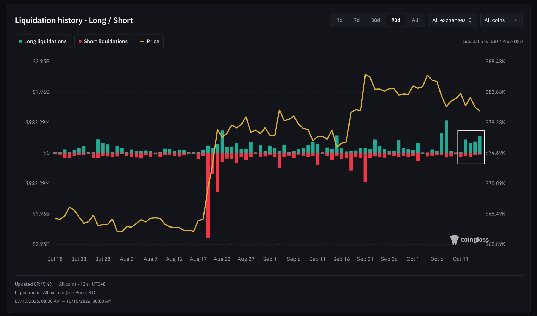 Daily Crypto Liquidations