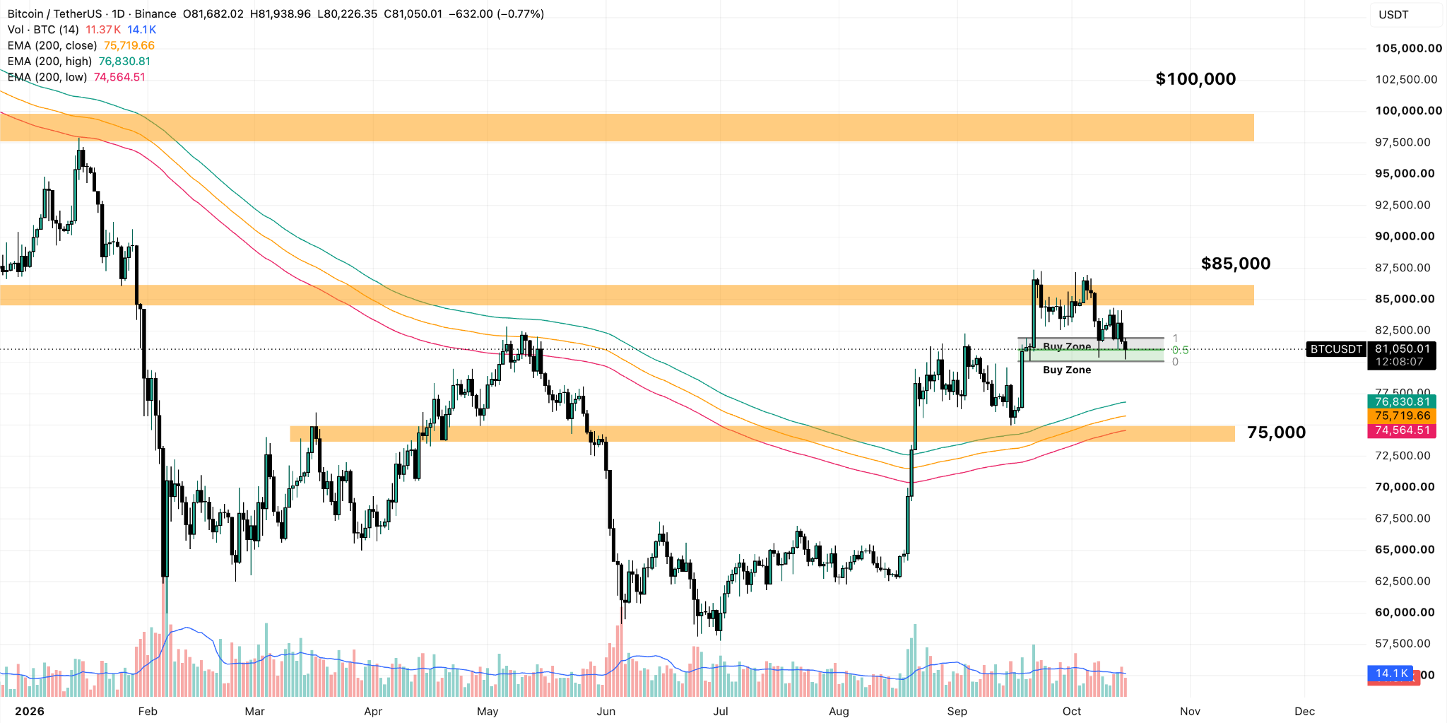 BTC/USDT Daily Chart