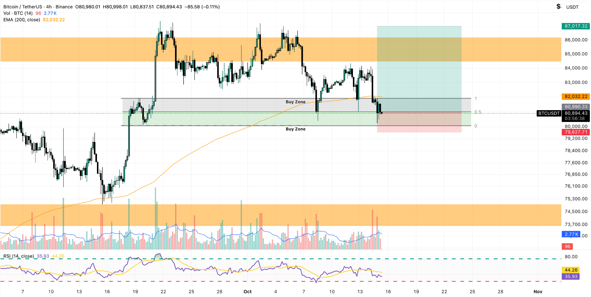 BTC/USDT 4H Chart