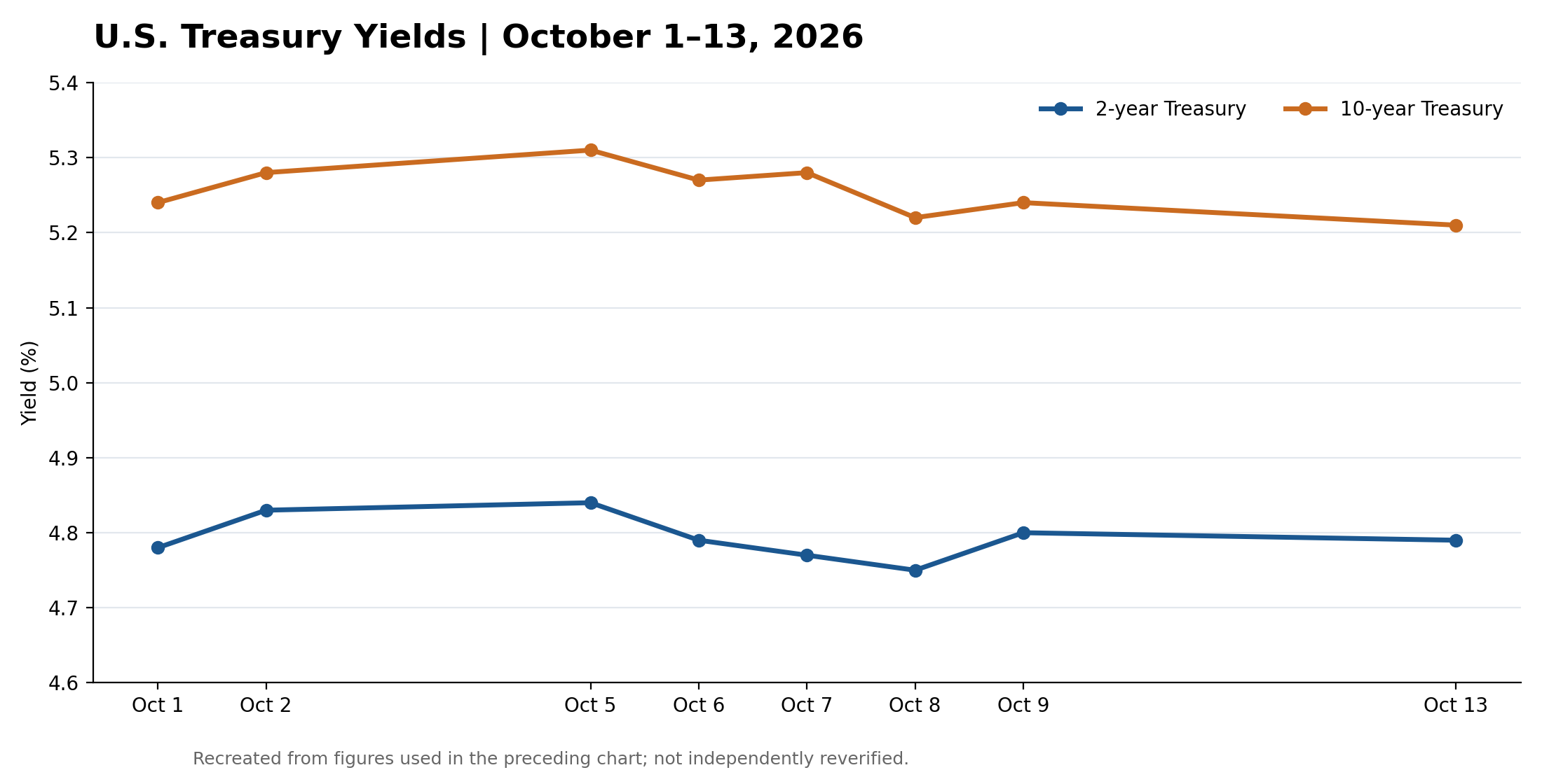 Line chart comparing U.S. 2-year and 10-year Treasury yields from October 1 to October 13, 2026, showing relatively stable yields.