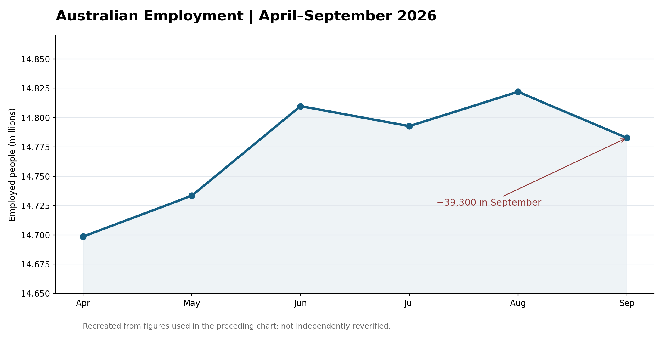 Line chart showing Australian employment fluctuating between April and September 2026, with a decline in the final month.