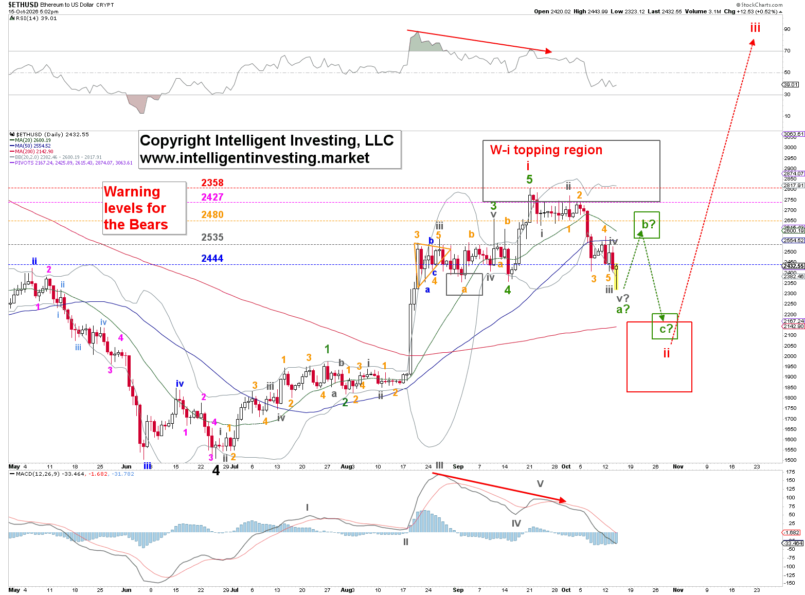 Figure 1: short-term preferred Elliott Wave count with technical indicators (StockCharts.com)