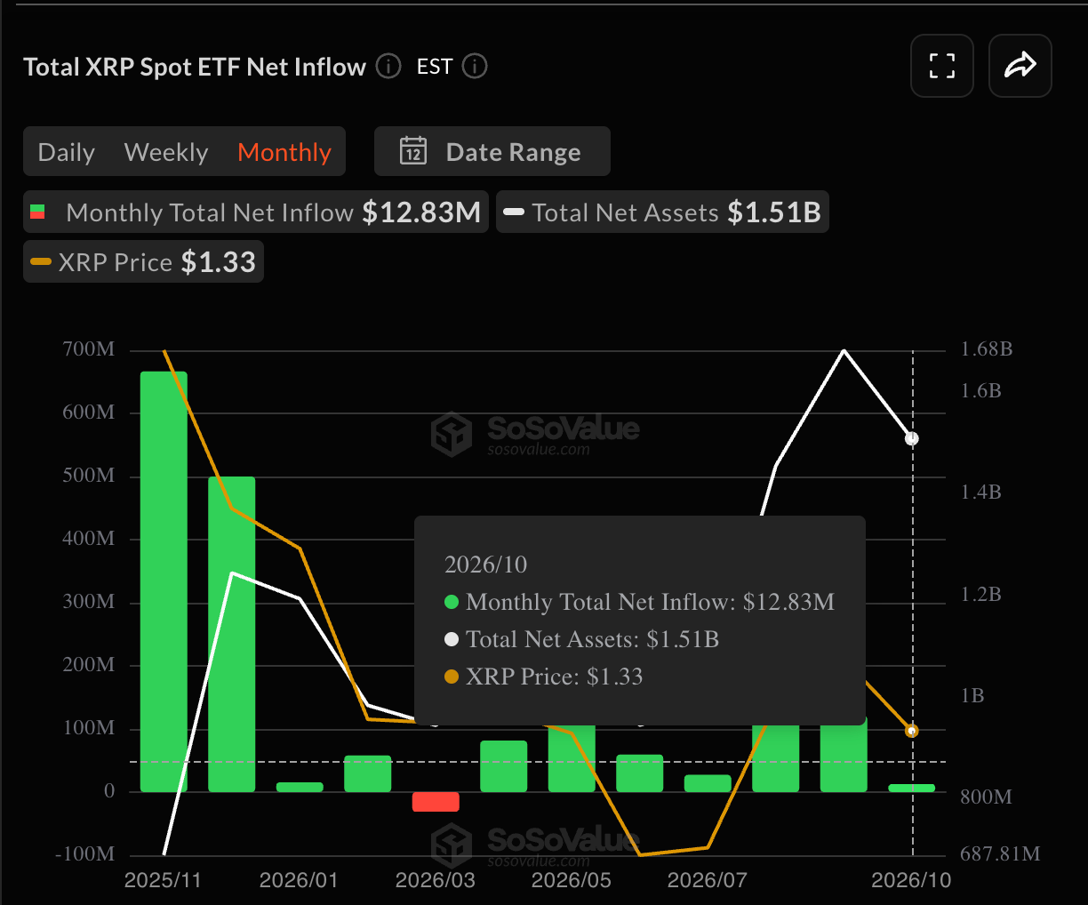Net Inflows to XRP Spot ETFs