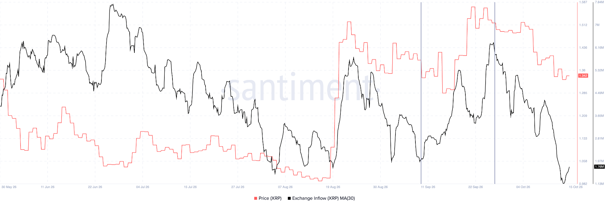 XRP Exchange Inflows