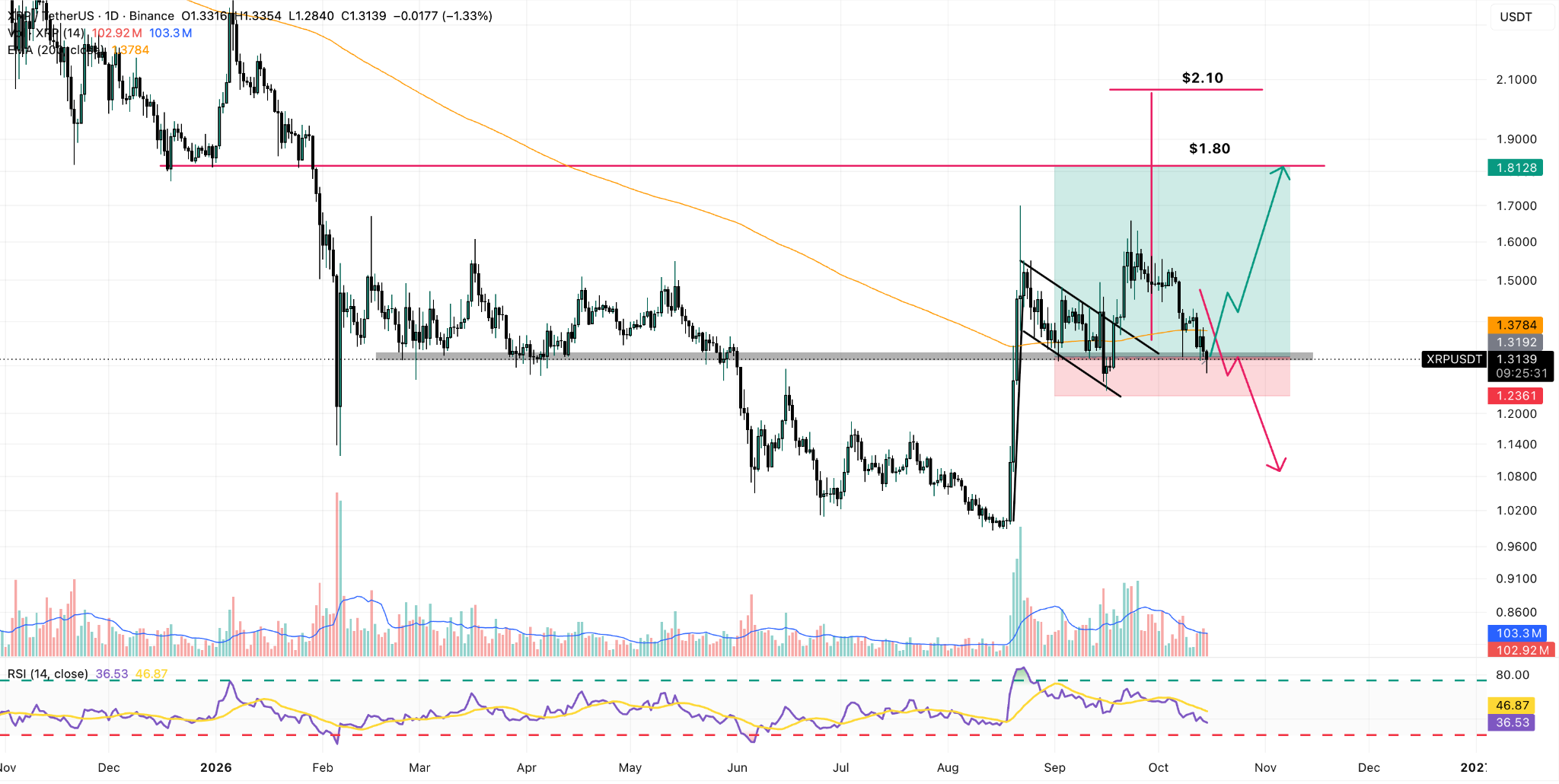 XRP/USDT Daily Chart
