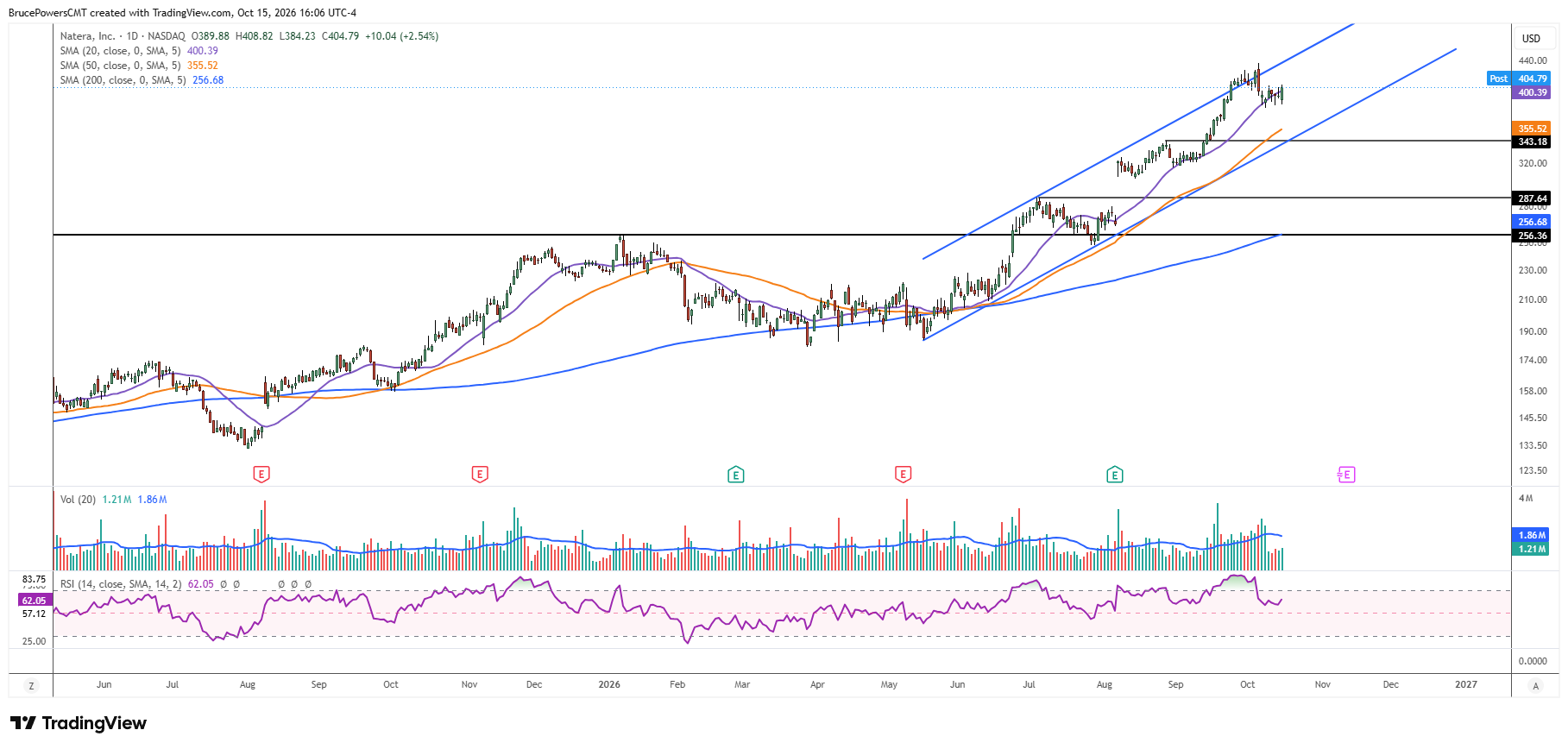 NTRA daily chart shows pullback to key support zone