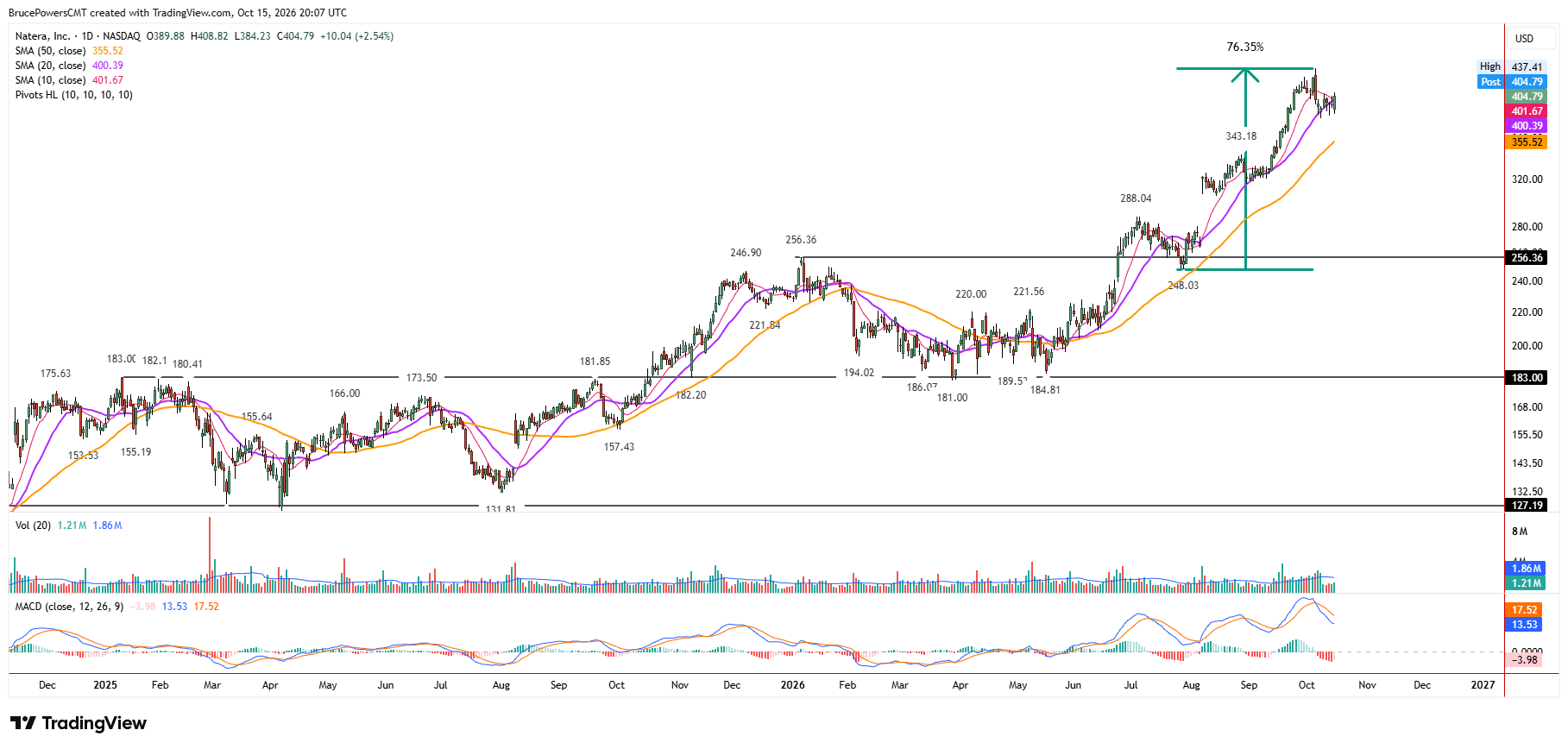 NTRA weekly chart shows constructive long-term bullish trend