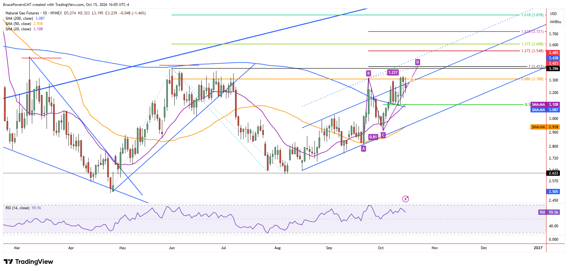 Natural gas futures daily chart shows retained strength