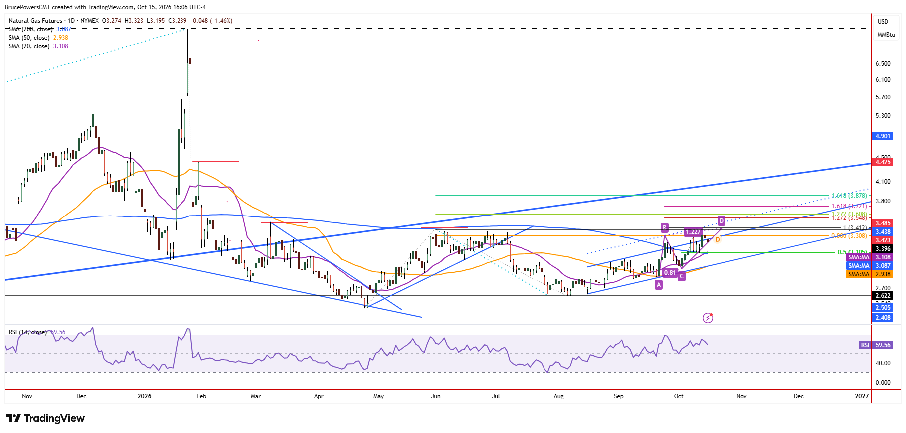 Natural gas futures daily chart shows larger trend structure