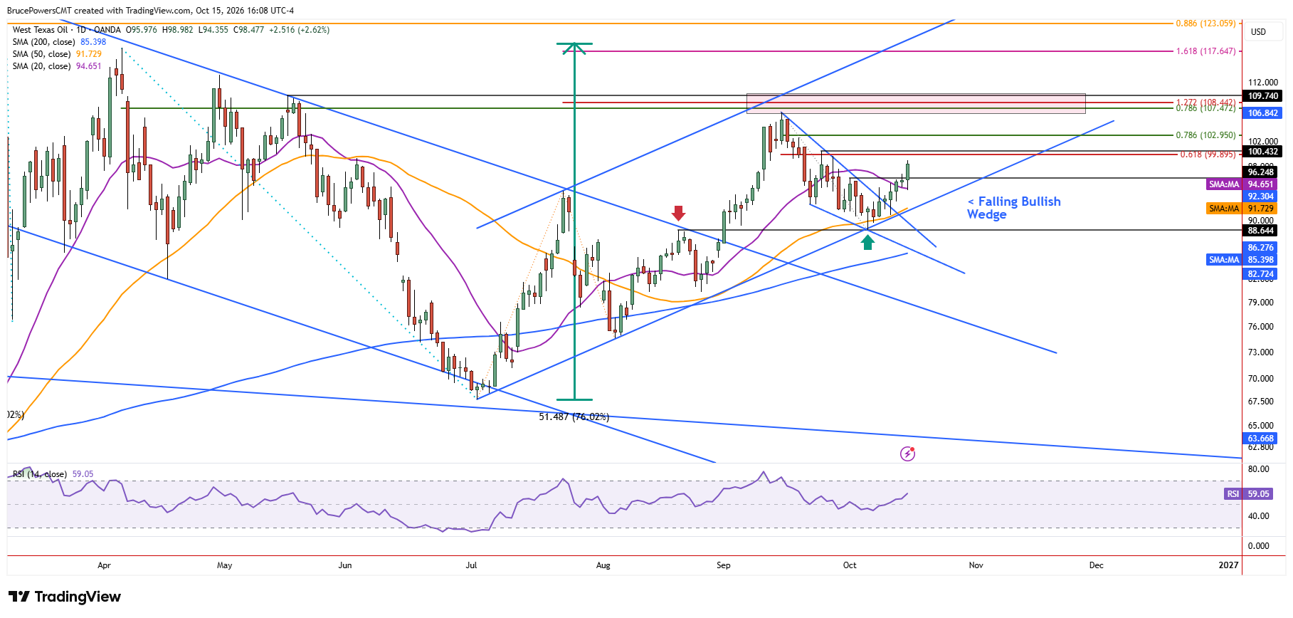 WTI spot crude oil daily chart shows extension of gains