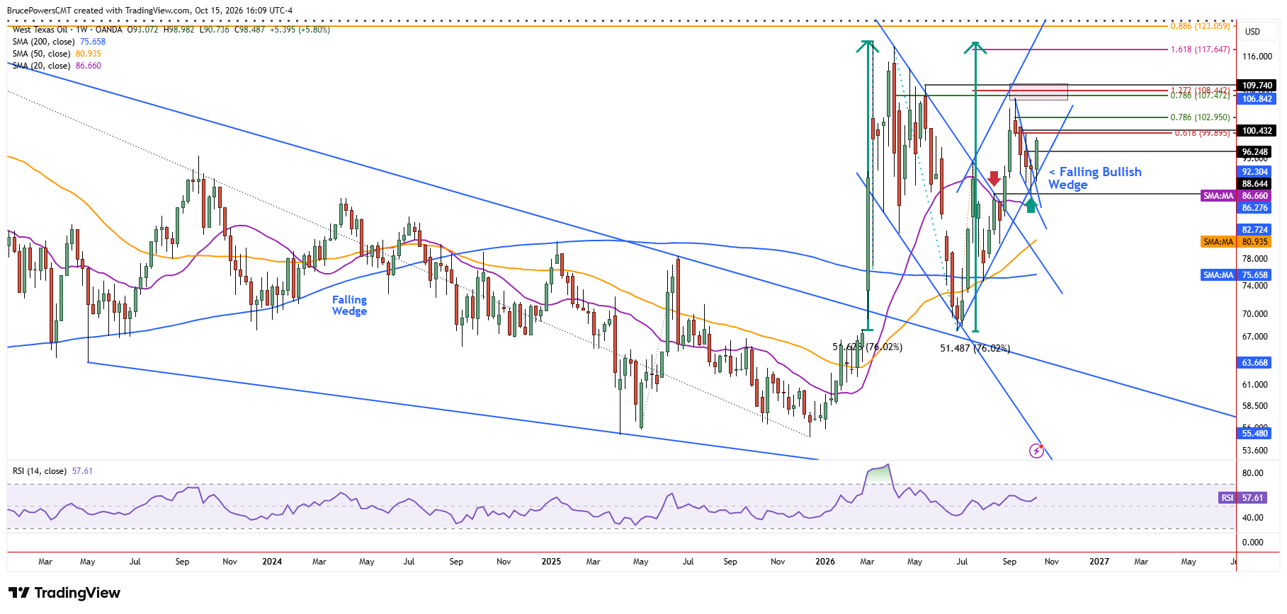 WTI spot crude oil weekly chart shows larger trend structure