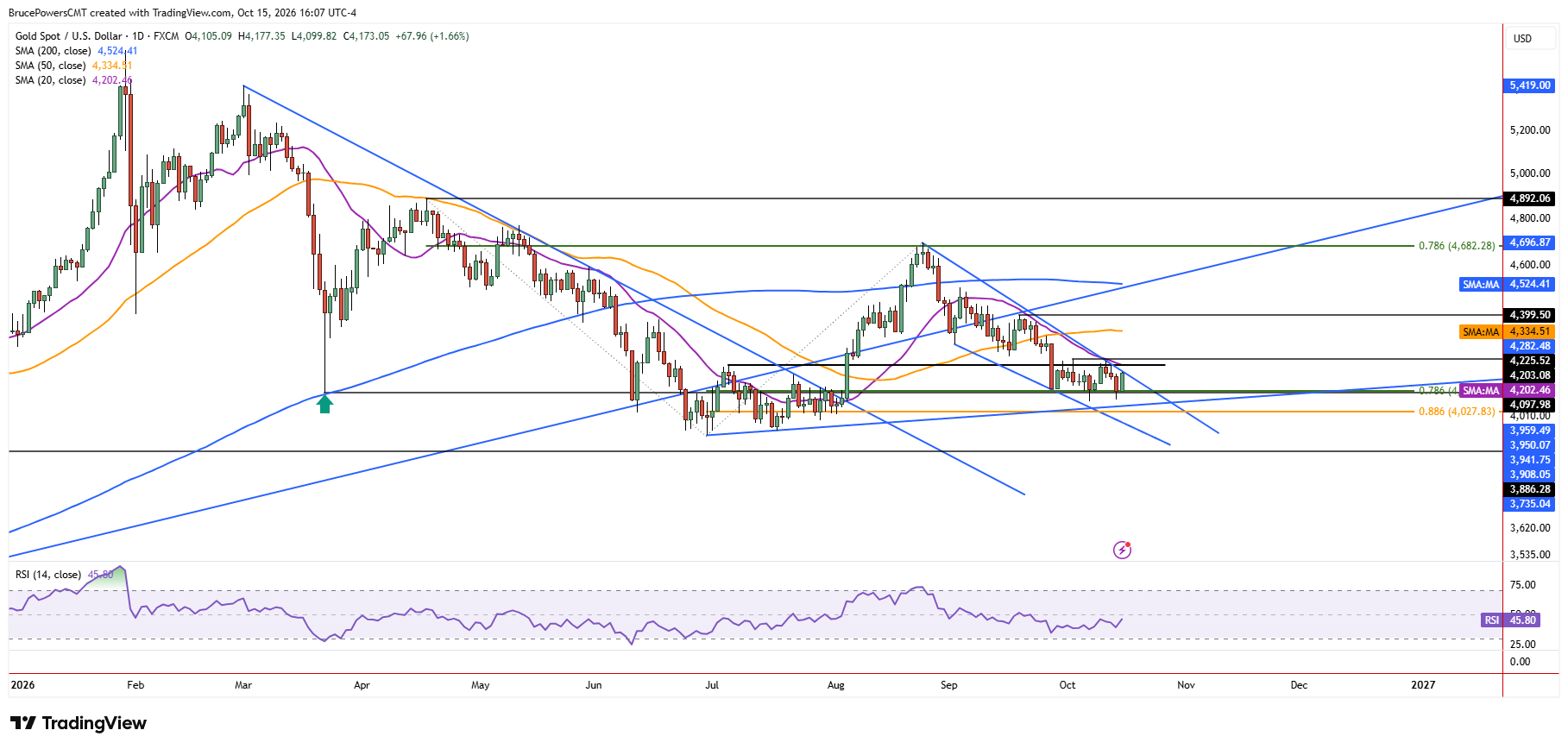 Spot gold daily chart shows further consolidation at key support zone