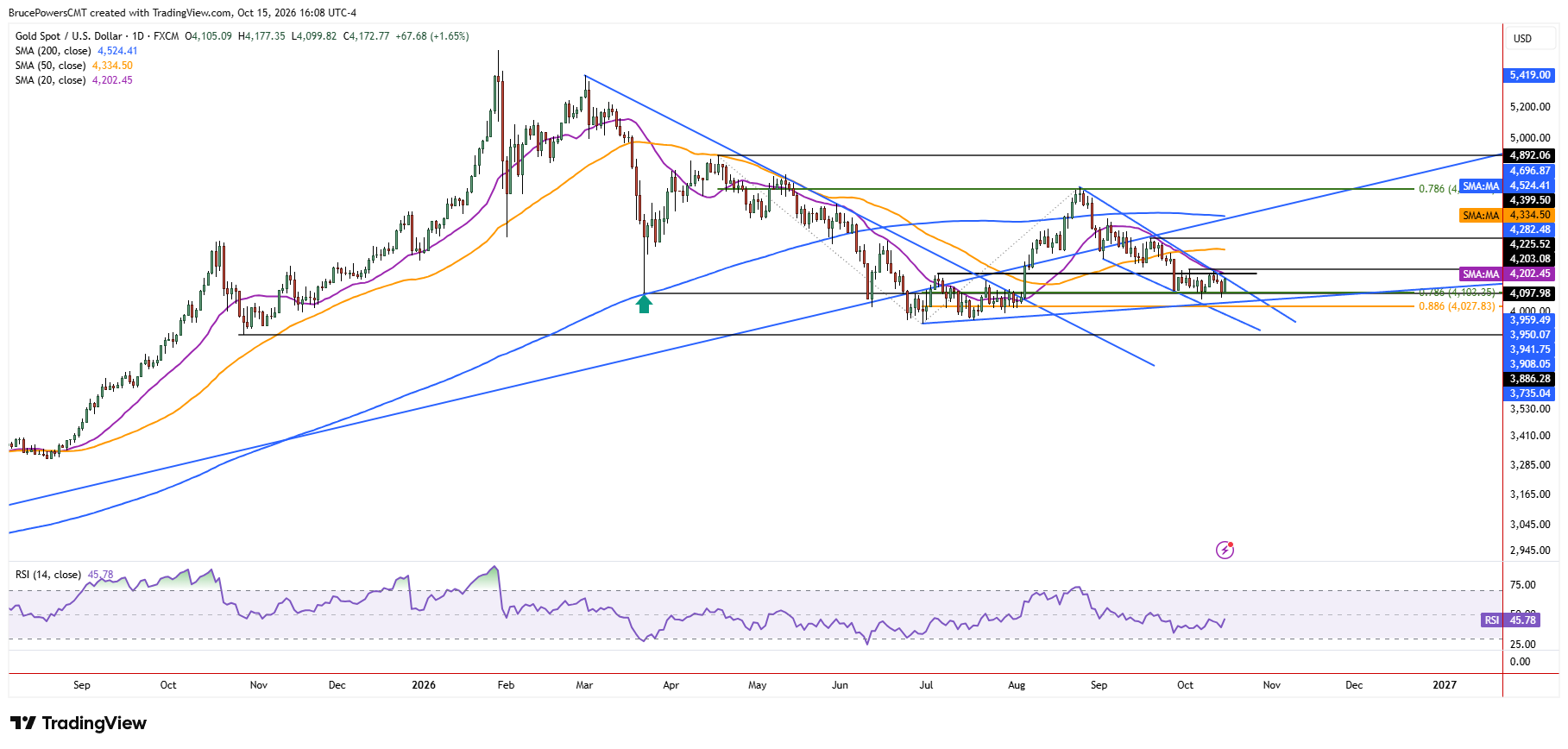 Spot gold daily chart shows larger trend structure
