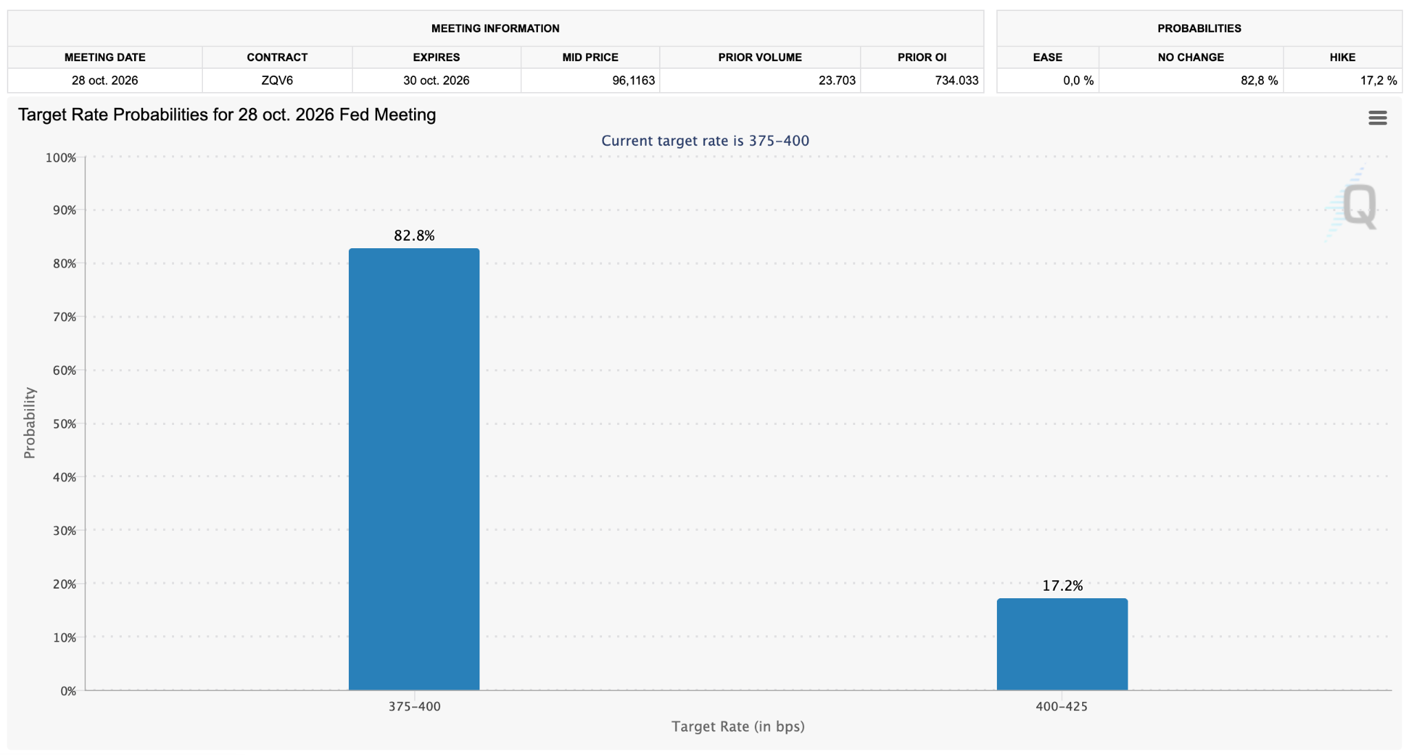 FedWatch’s Target Rate Probabilities (October 2026)