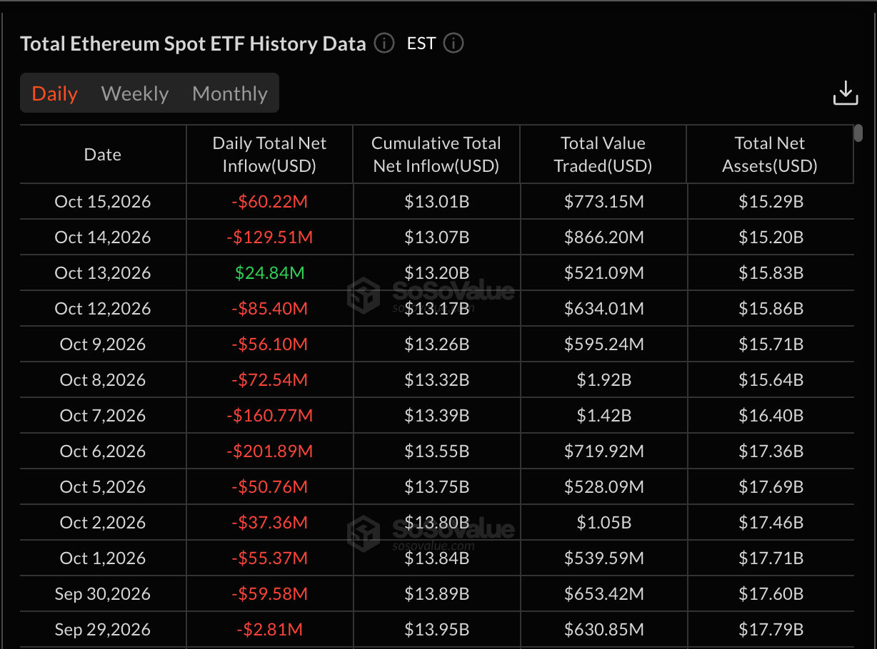 Net Inflows to Ethereum Spot ETFs