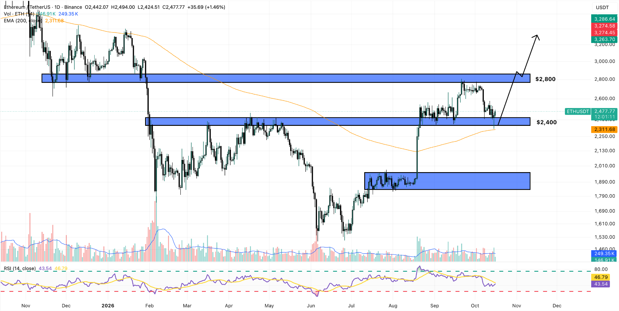 ETH/USDT Daily Chart