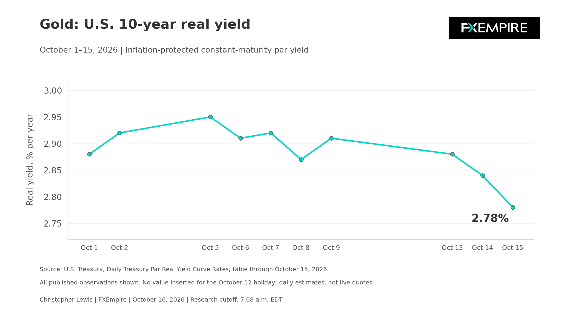 U.S. 10-year real Treasury yield chart showing a decline from 2.95% on October 5 to 2.78% on October 15, 2026.