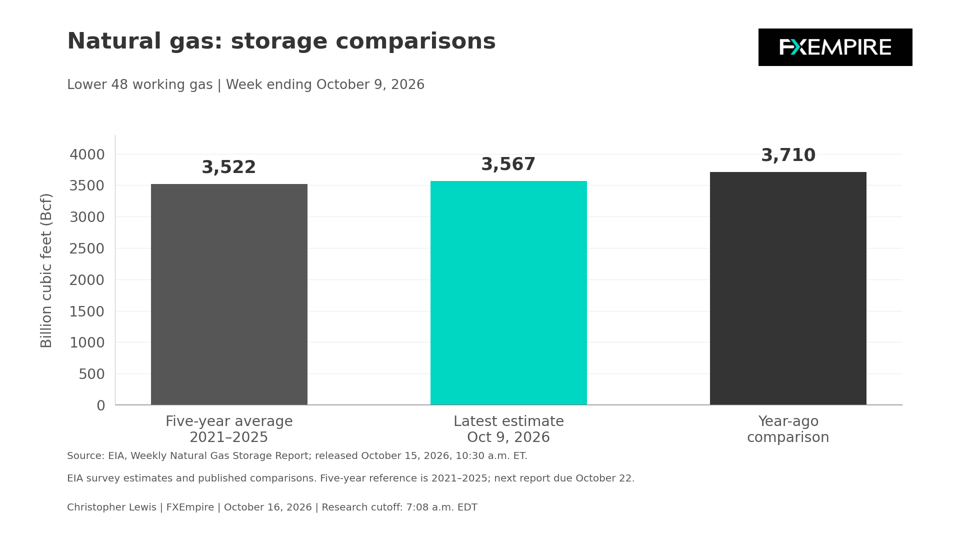 U.S. natural gas storage chart showing 3,567 Bcf on October 9, 2026, versus the five-year average of 3,522 Bcf and year-ago level of 3,710 Bcf.