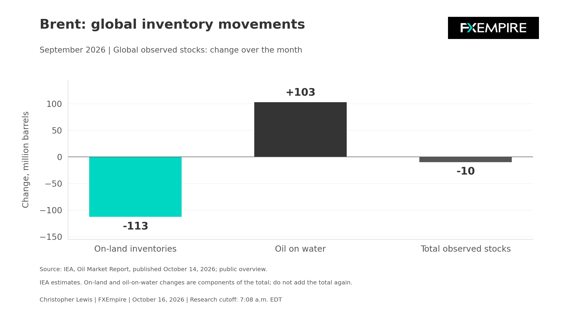 Bar chart showing global oil inventories in September 2026, with on-land stocks falling 113 million barrels and oil on water rising 103 million barrels.