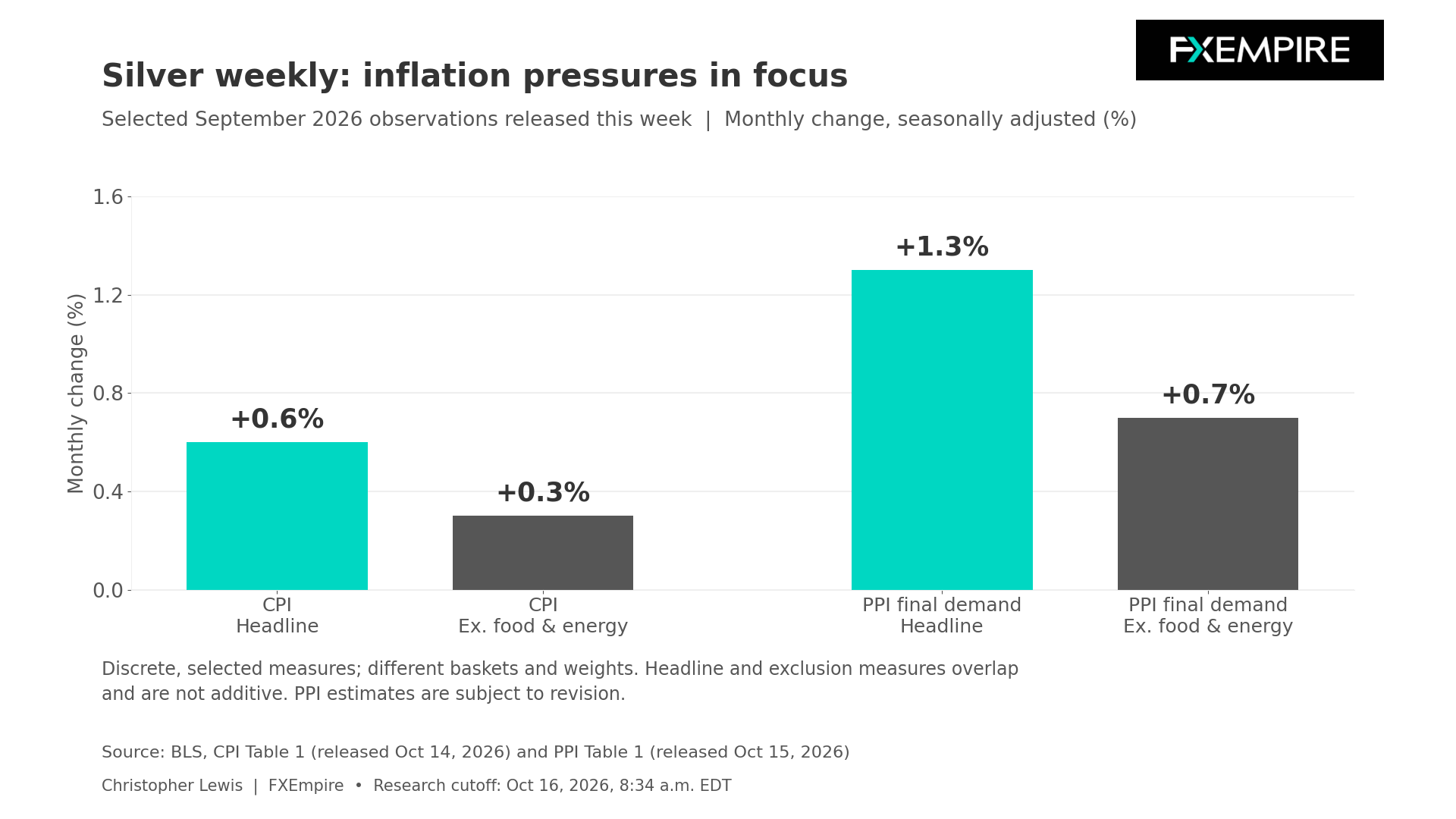 Bar chart comparing September 2026 U.S. inflation, with headline CPI at 0.6%, core CPI at 0.3%, and headline PPI at 1.3%.
