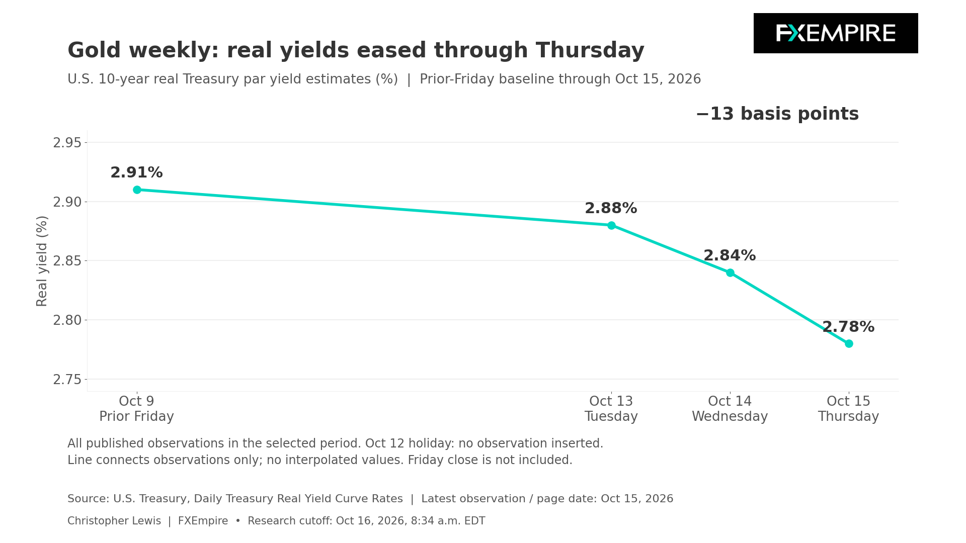 U.S. 10-year real Treasury yield chart showing a decline from 2.91% on October 9 to 2.78% on October 15, 2026.