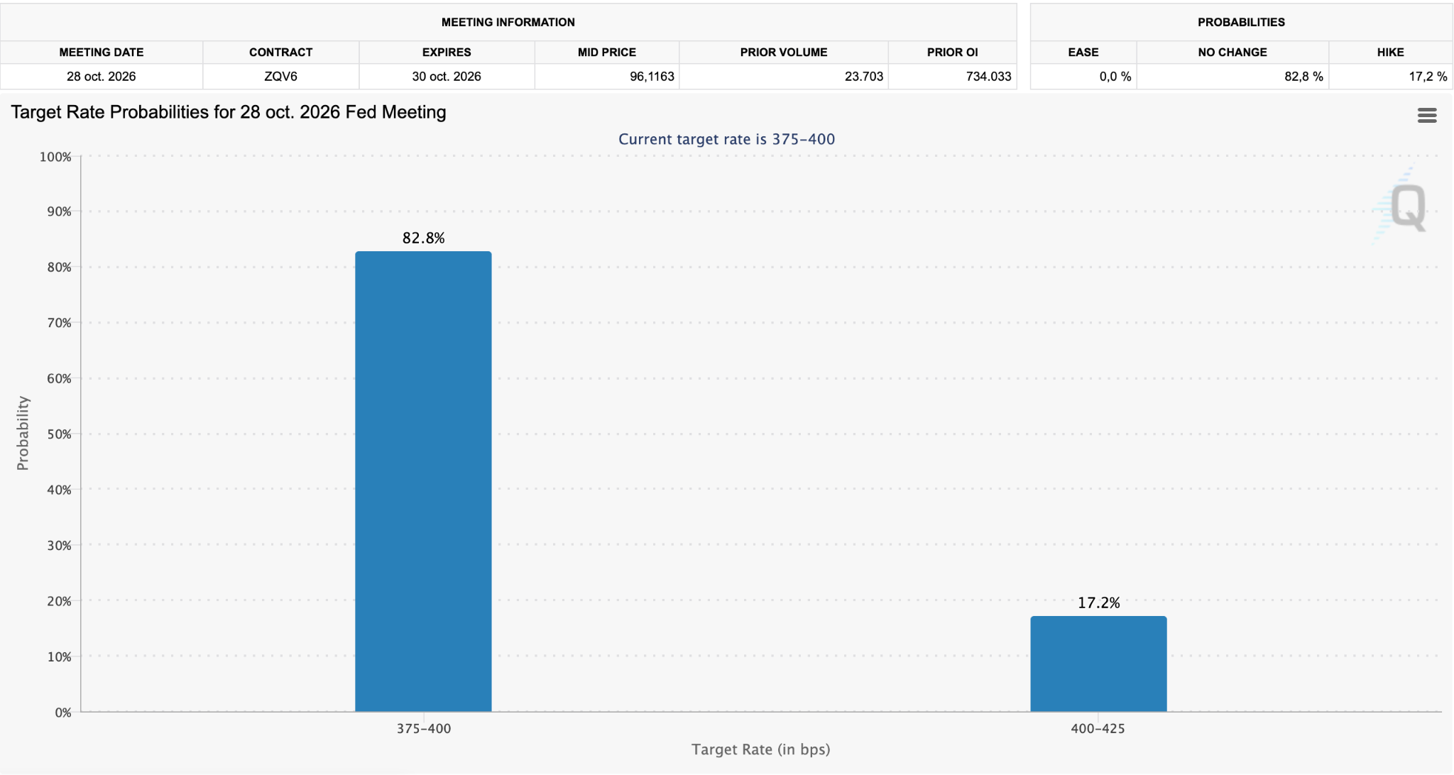 FedWatch’s Target Rate Probabilities (October 2026)