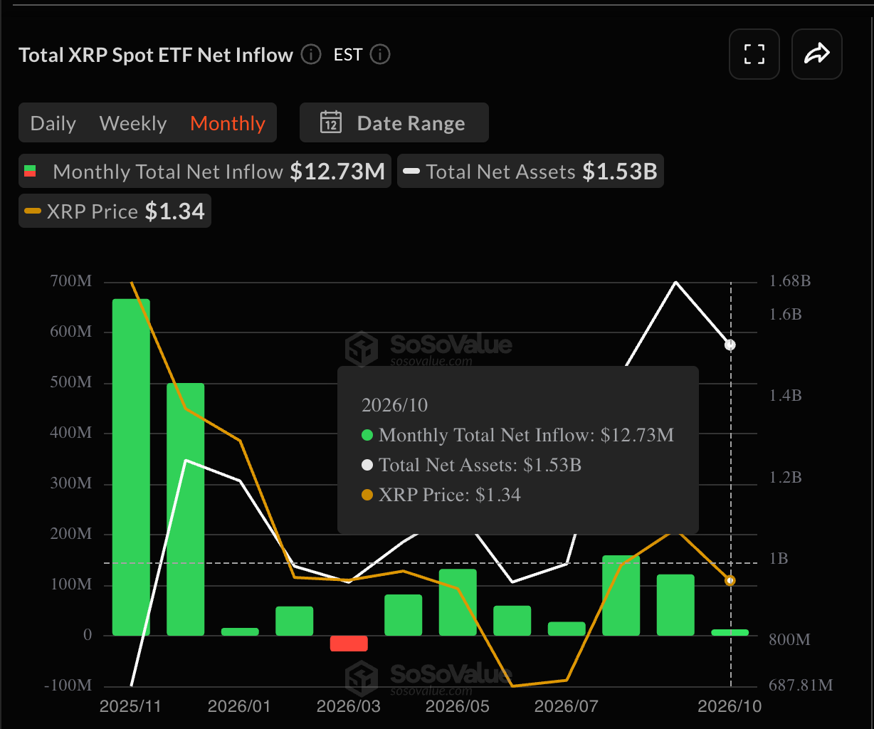Monthly Net Inflows to XRP