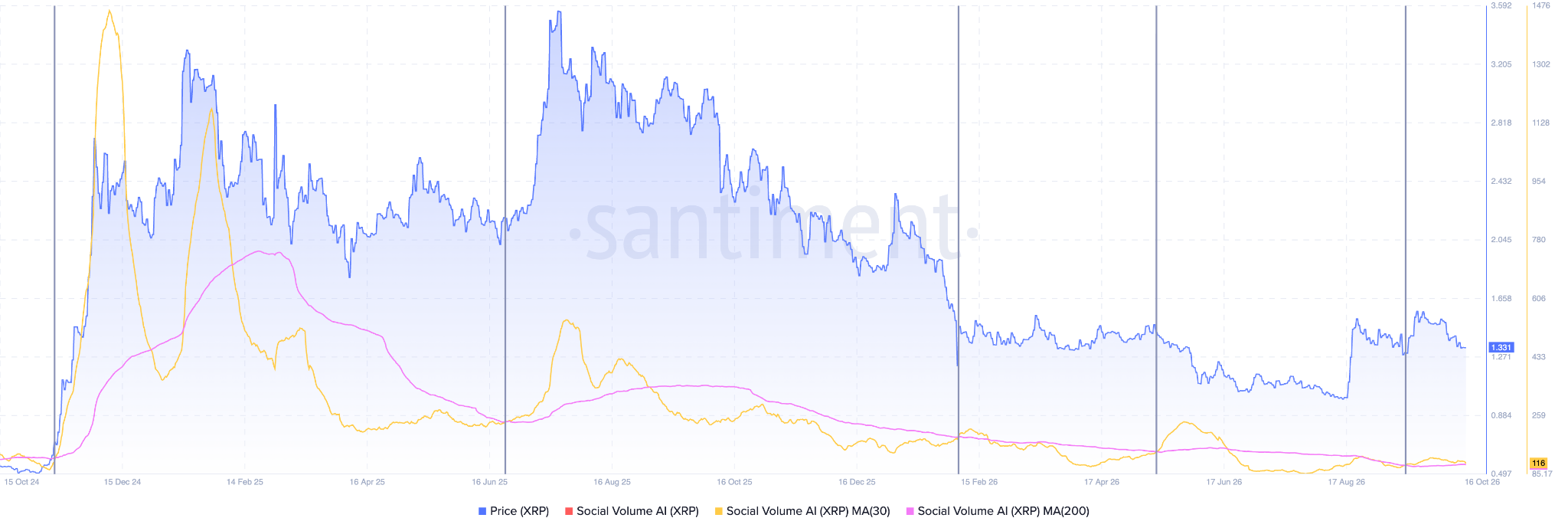 XRP Social Volumes