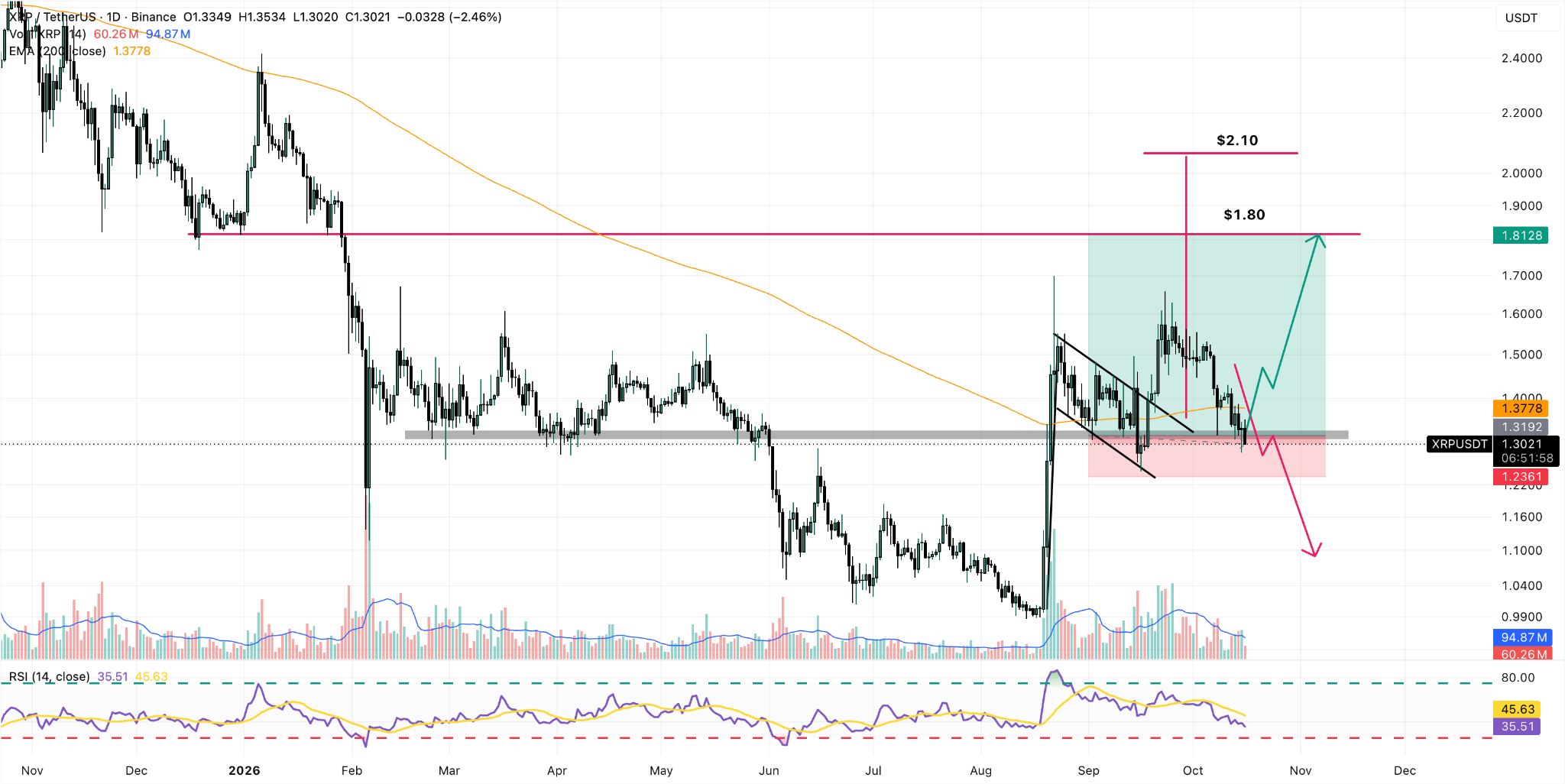 XRP/USDT Daily Chart