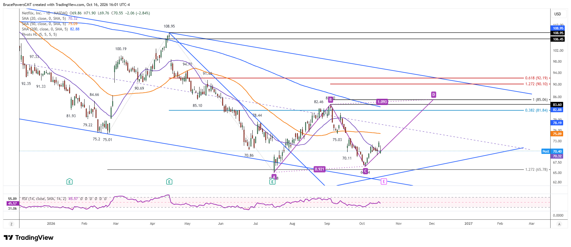 NFLX daily chart shows higher swing low and potential double bottom pattern at key support