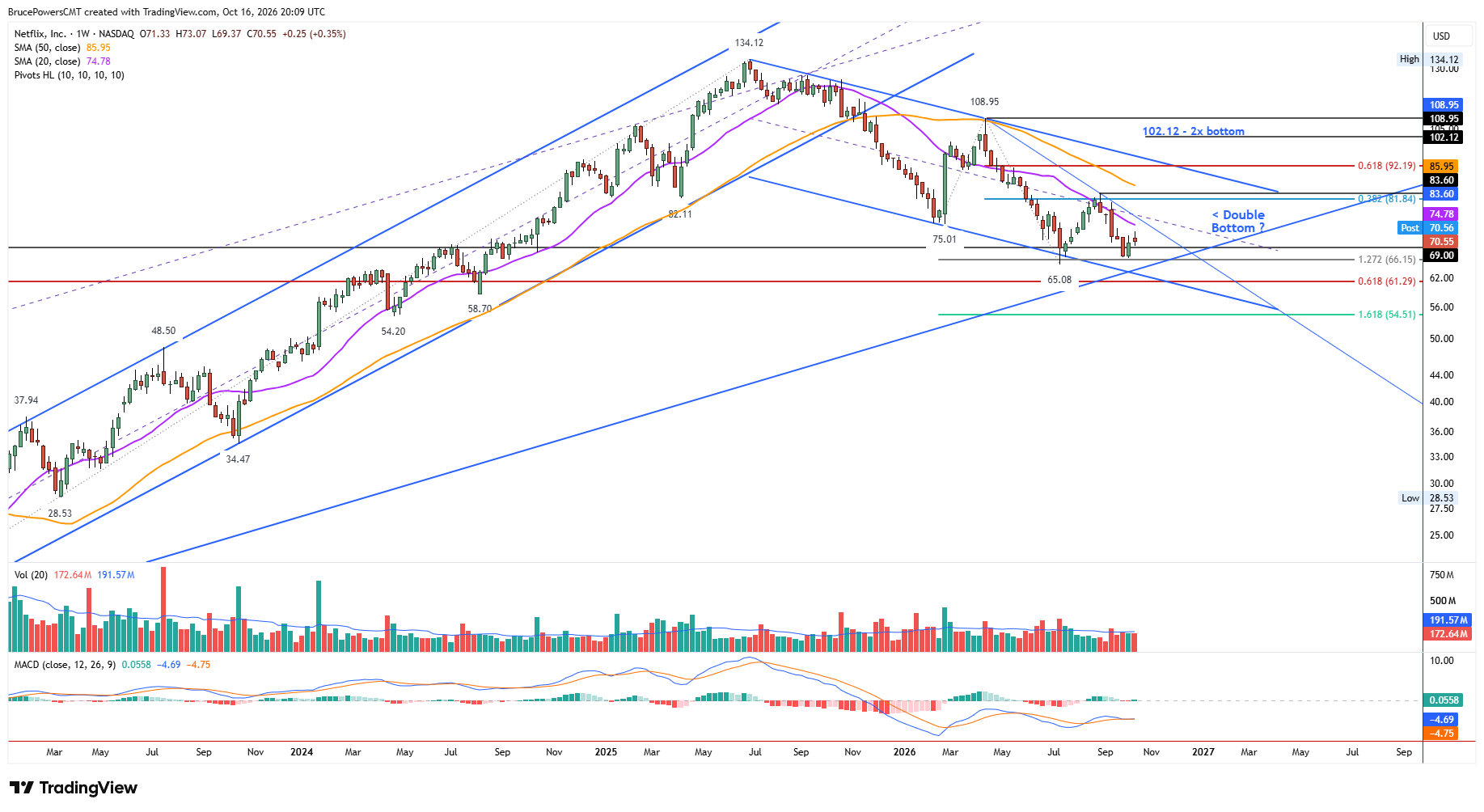 NFLX weekly chart shows larger trend structure, with support near long-term rising trendline begun in 2002