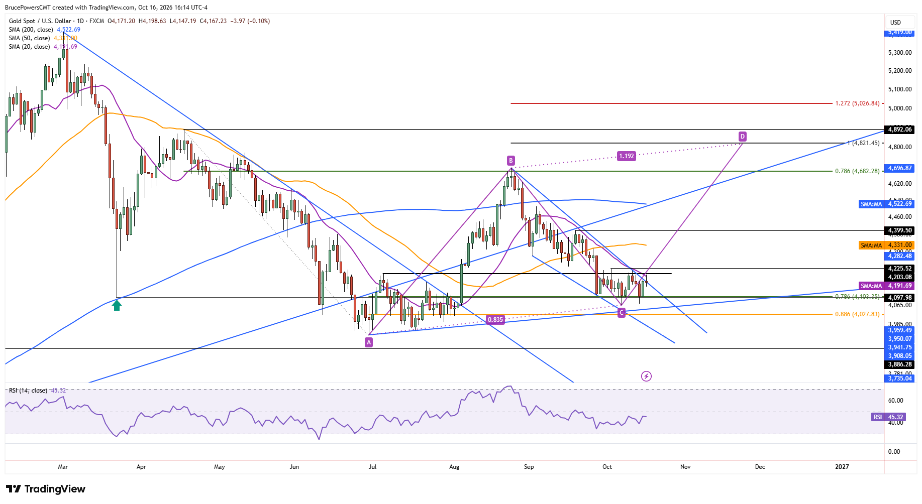 Spot gold daily chart shows rejection at 20-day moving average resistance