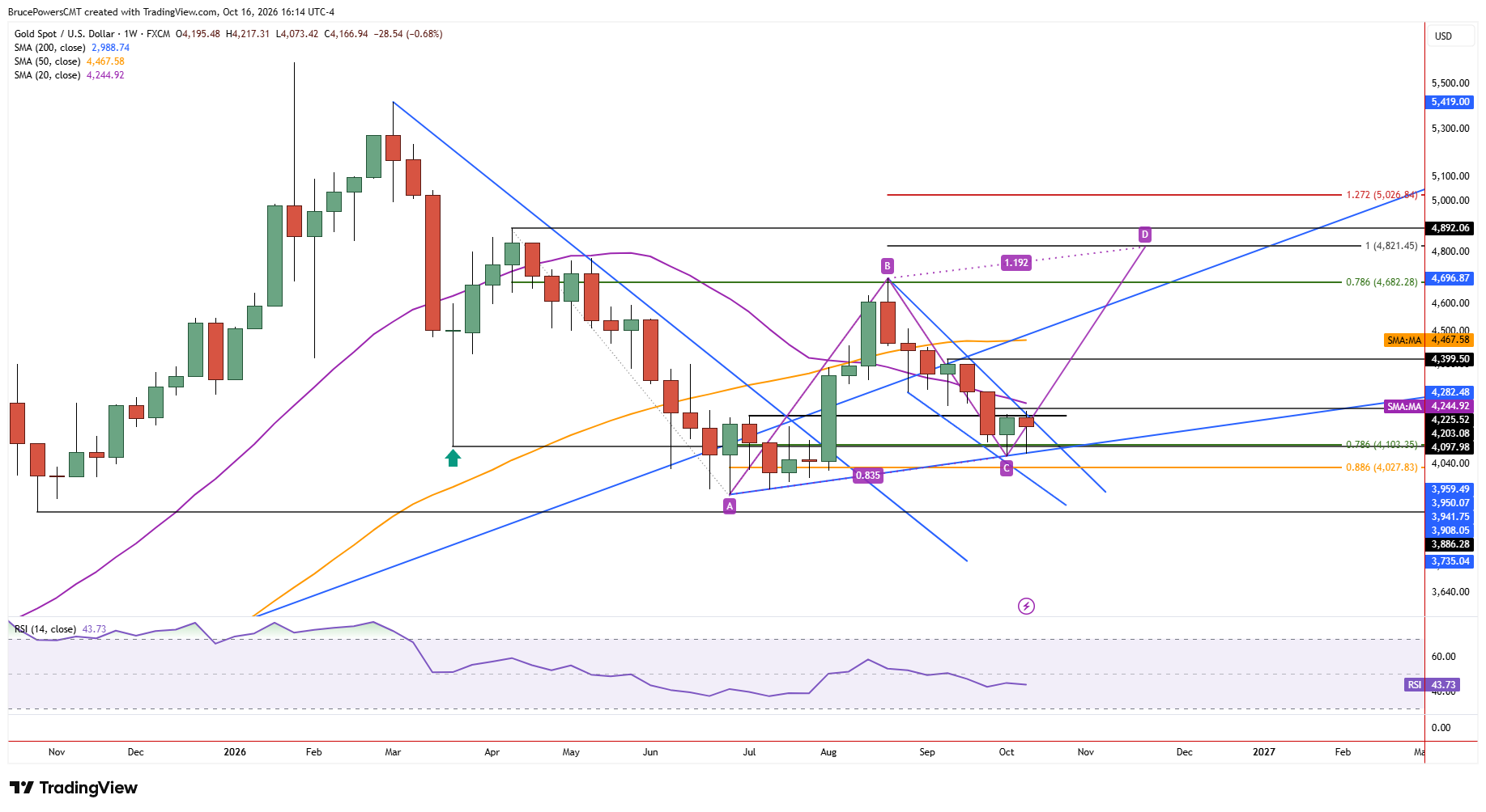Spot gold weekly chart shows larger trend structure