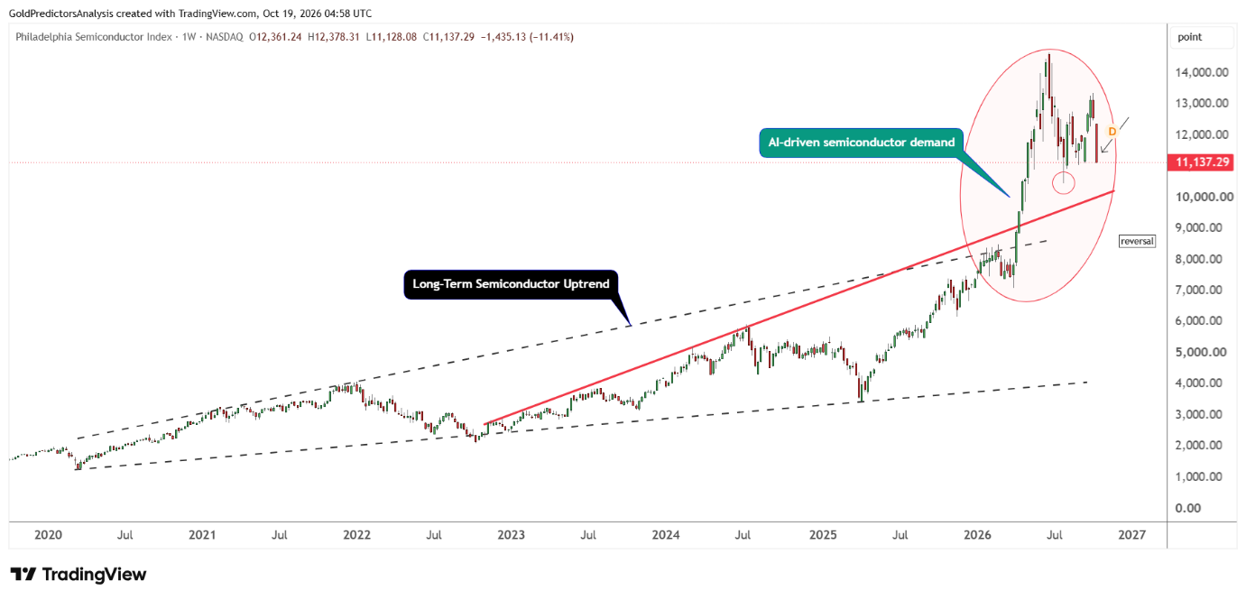 SOX candlestick price chart with technical analysis.
