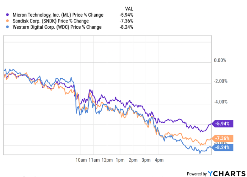Historical value comparison between MU, SNDK and WDC.