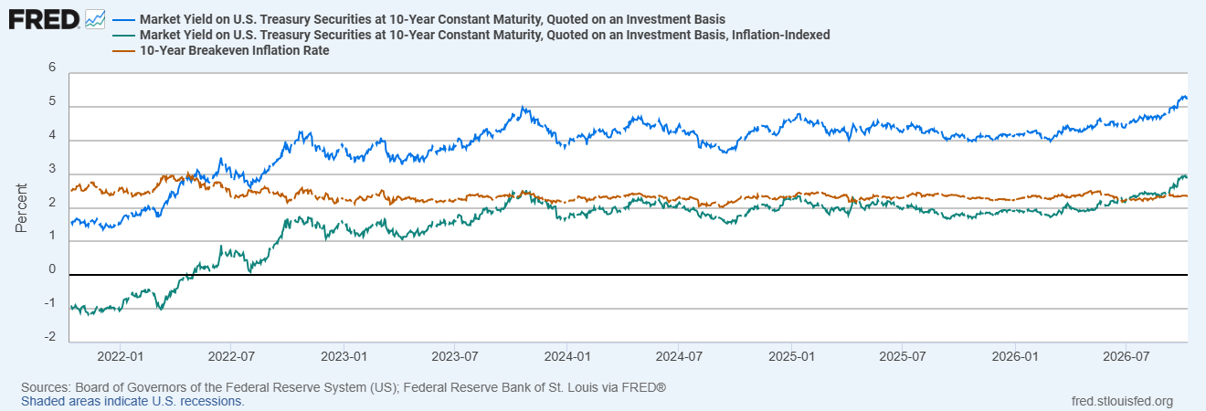 US 10-year yields on Treasury Seccurities versus 10-year breakeven inflation rate.