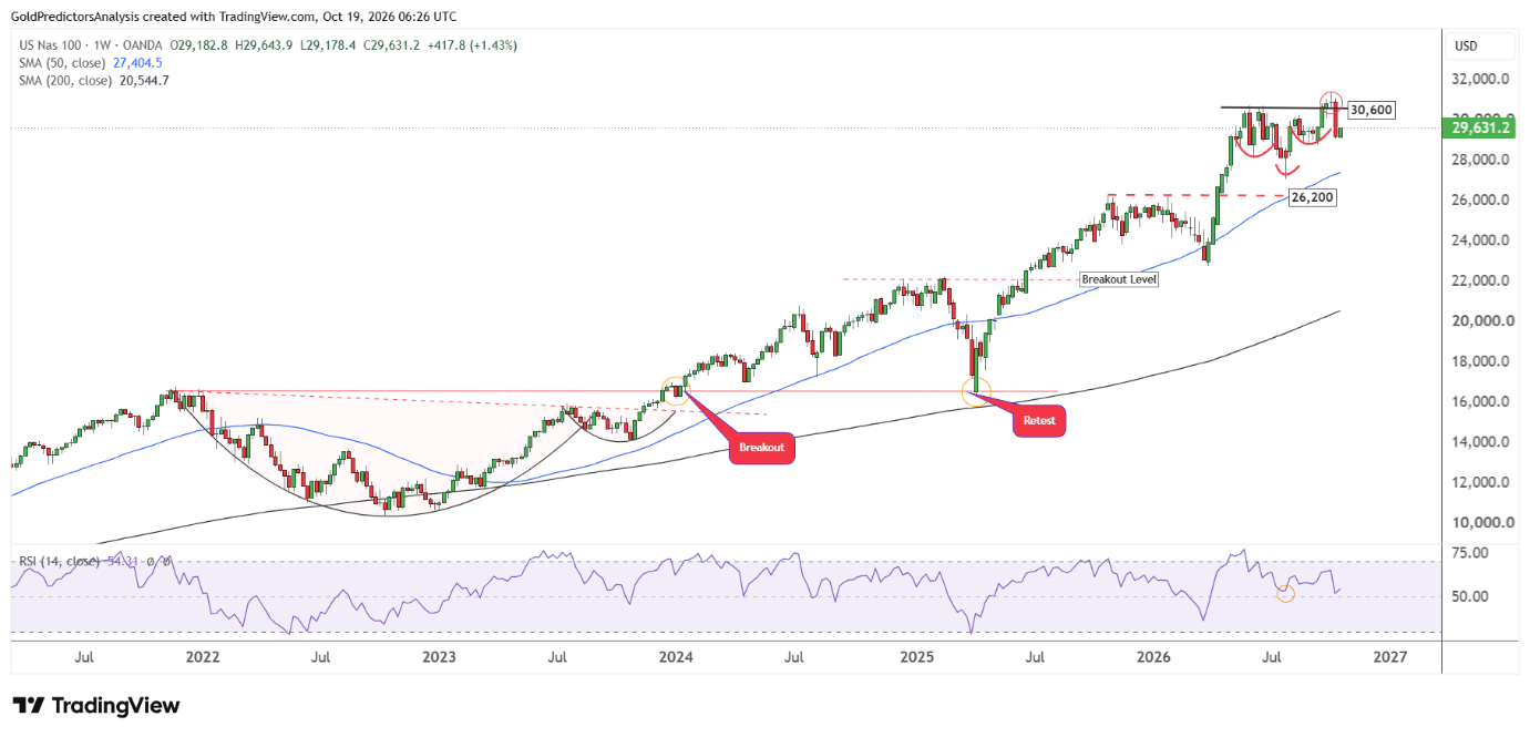 Nasdaq 100 candlestick price chart with technical analysis.