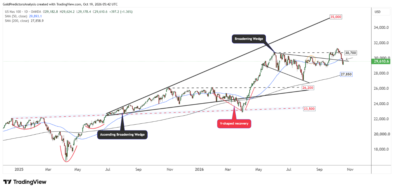 Nasdaq 100 candlestick price chart with technical analysis.