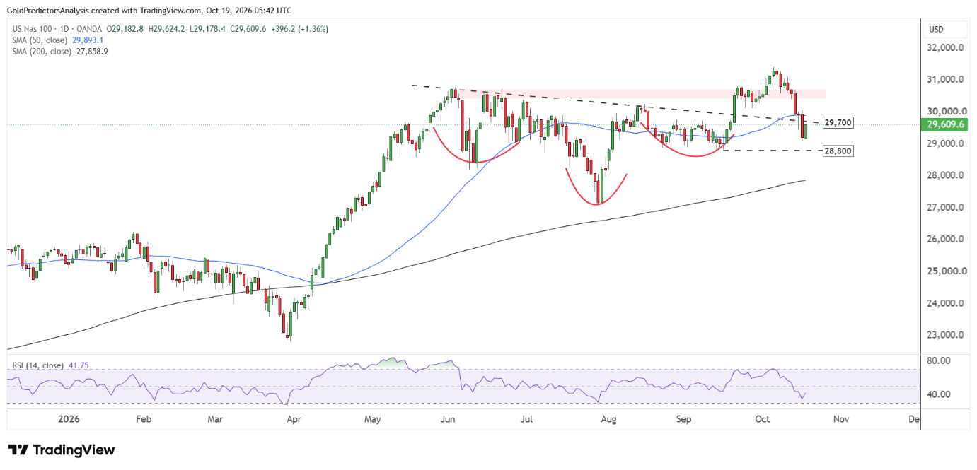 Nasdaq 100 candlestick price chart with technical analysis.