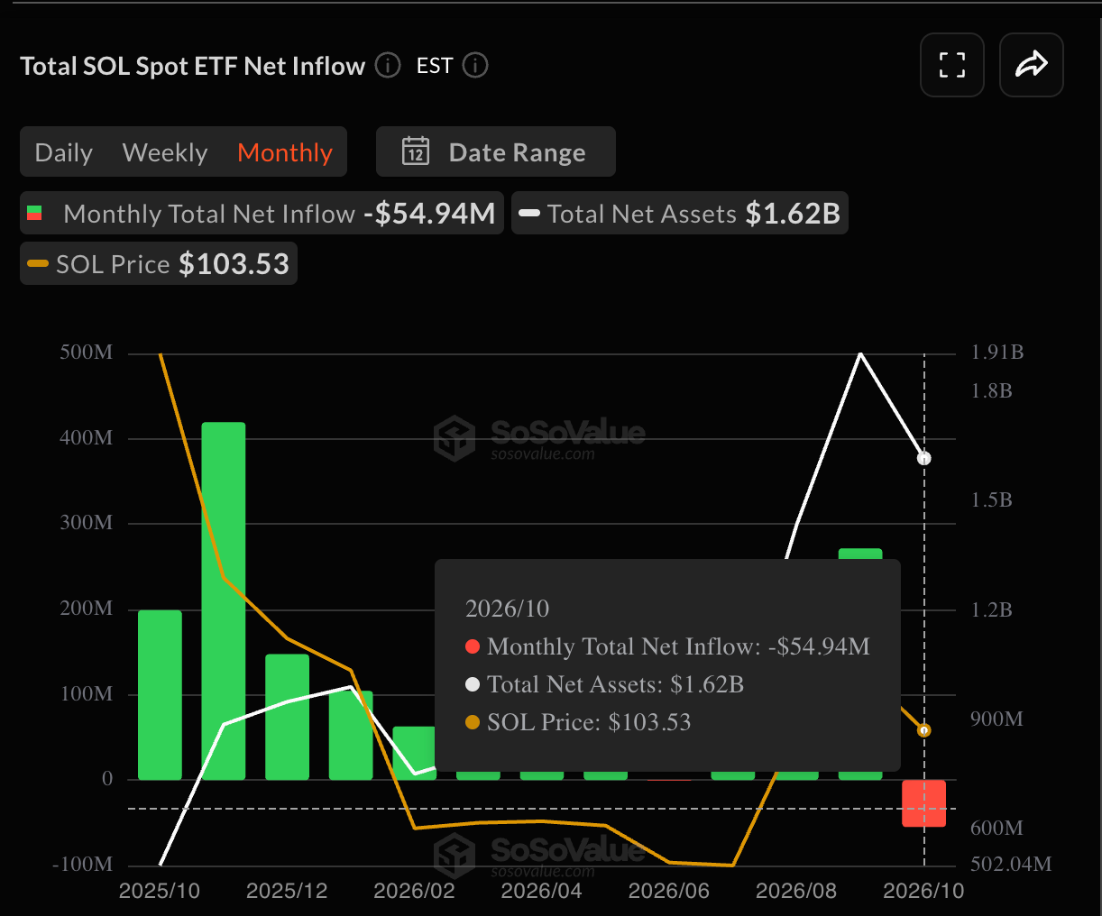 Monthly Net Inflows to Solana ETFs