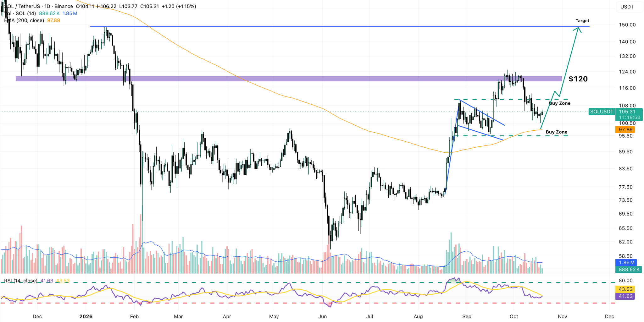 SOL/USDT Daily Chart