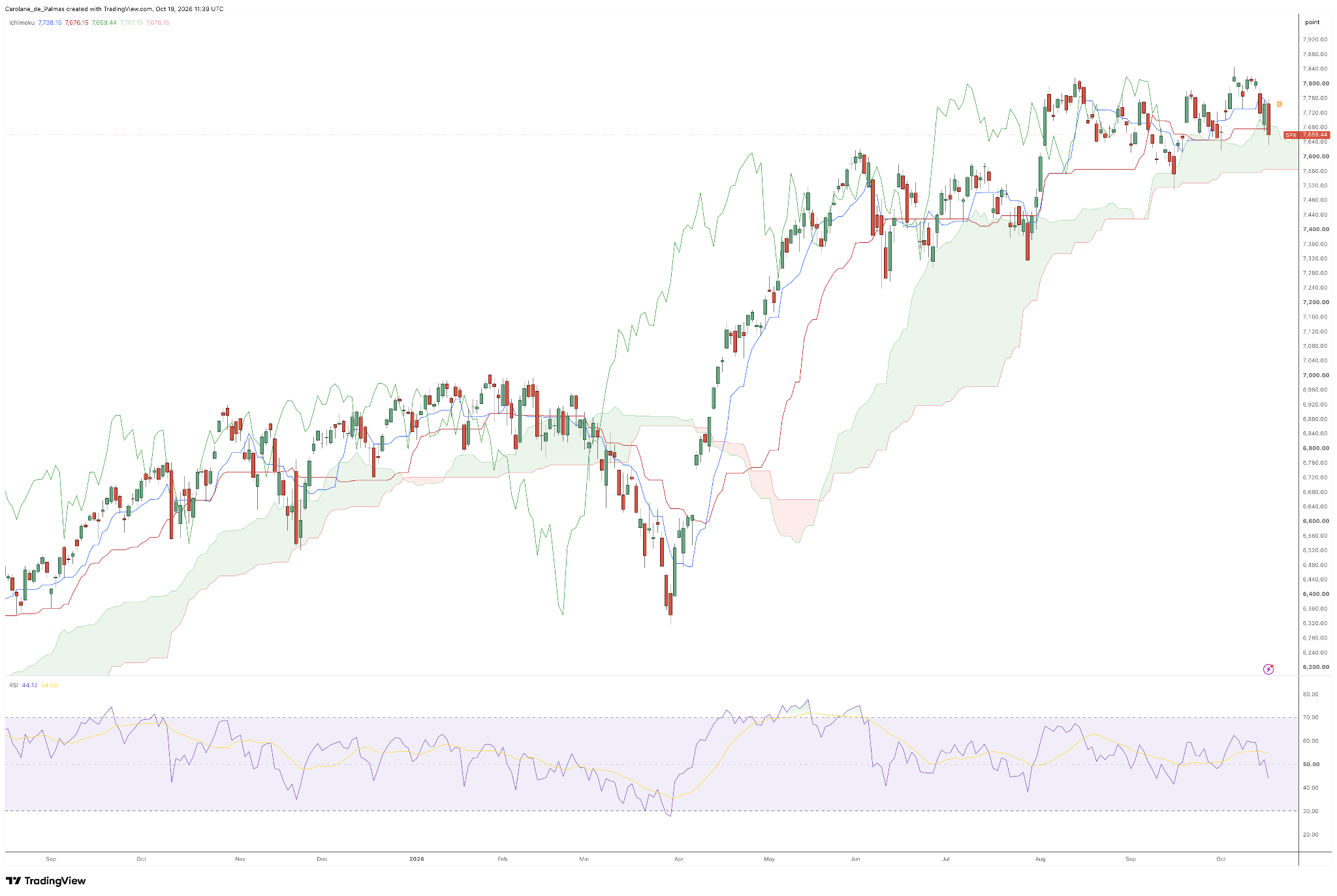 Daily S&amp;P500 Chart - Source: TradingView