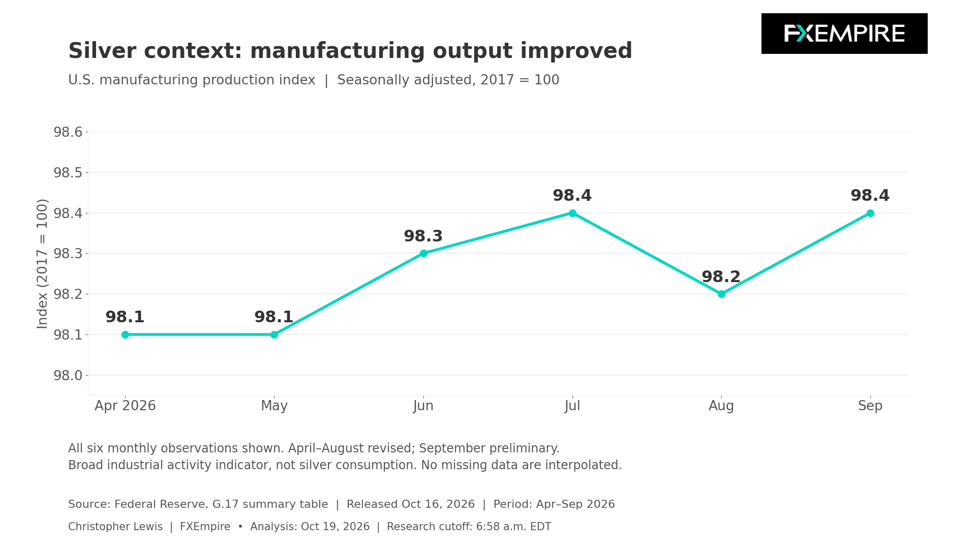 Gráfico lineal de la producción manufacturera de EE. UU. de abril a septiembre de 2026, que muestra un incremento general de 98,1 a 98,4, con una caída en agosto.