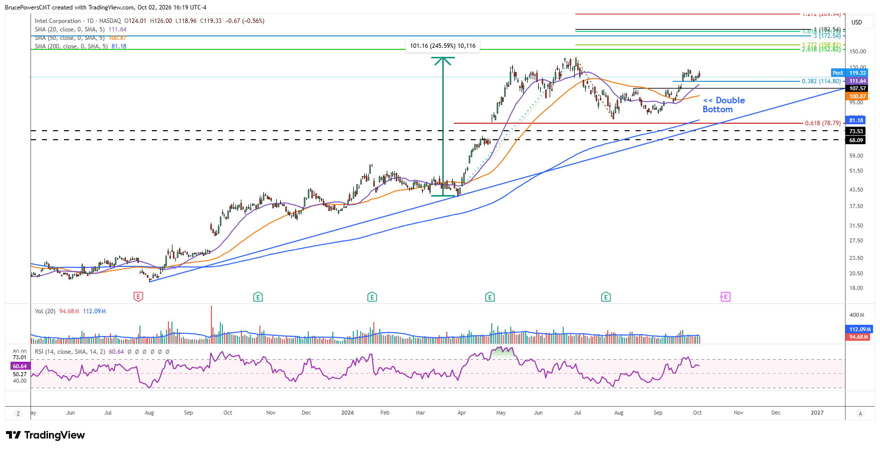 INTC daily chart shows first pullback after bullish double bottom breakout