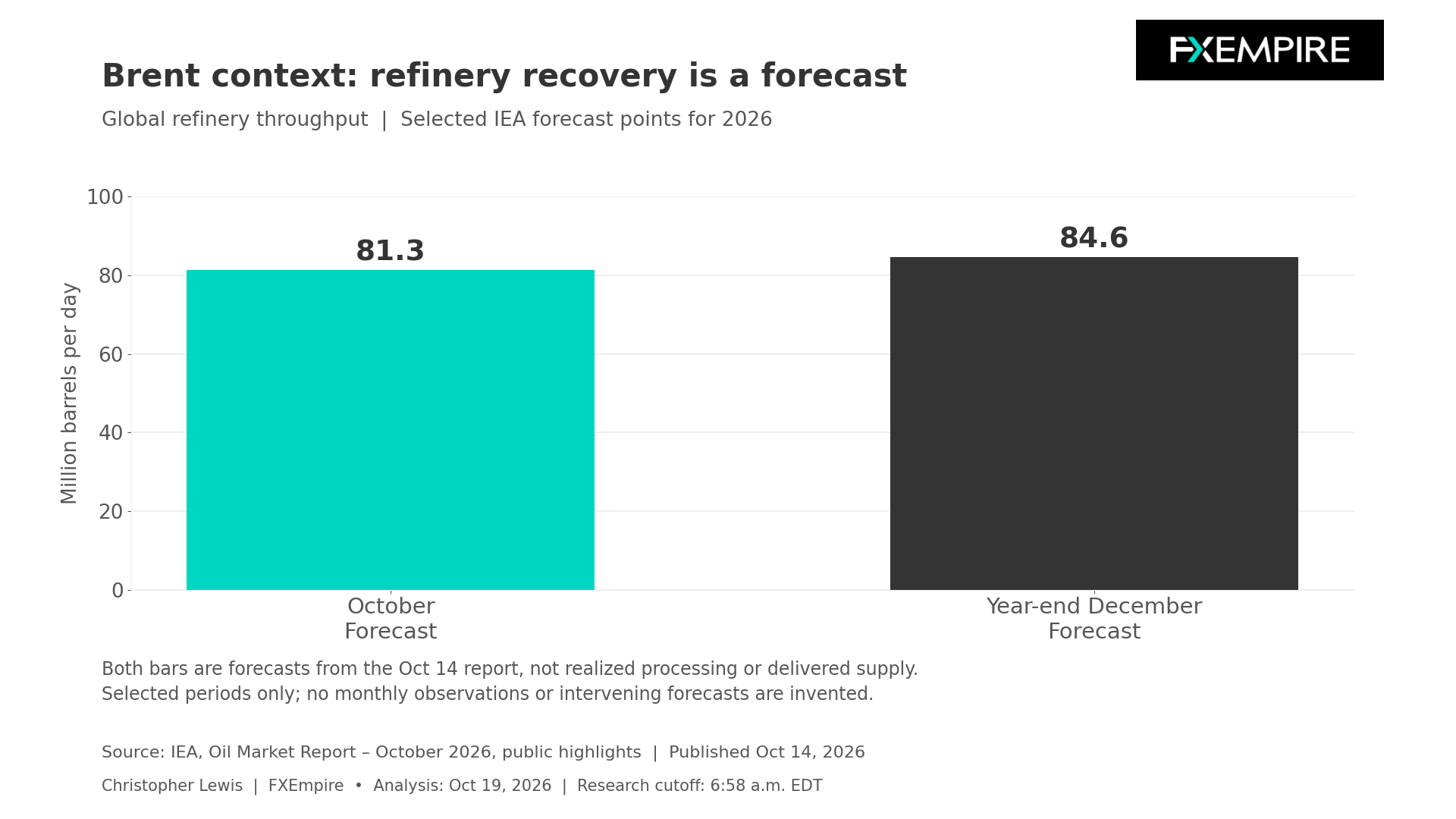 Gráfico de barras que compara las previsiones de procesamiento en refinerías de la IEA para octubre y diciembre de 2026, mostrando un aumento esperado de 81,3 a 84,6 millones de barriles por día.