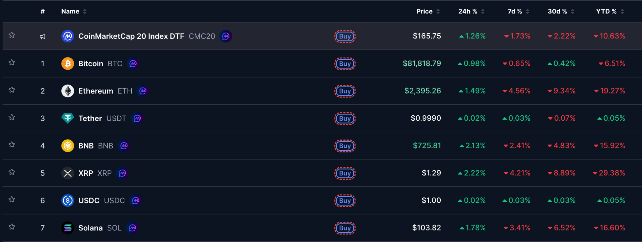 Performance of Top 7 Cryptocurrencies by Market Cap