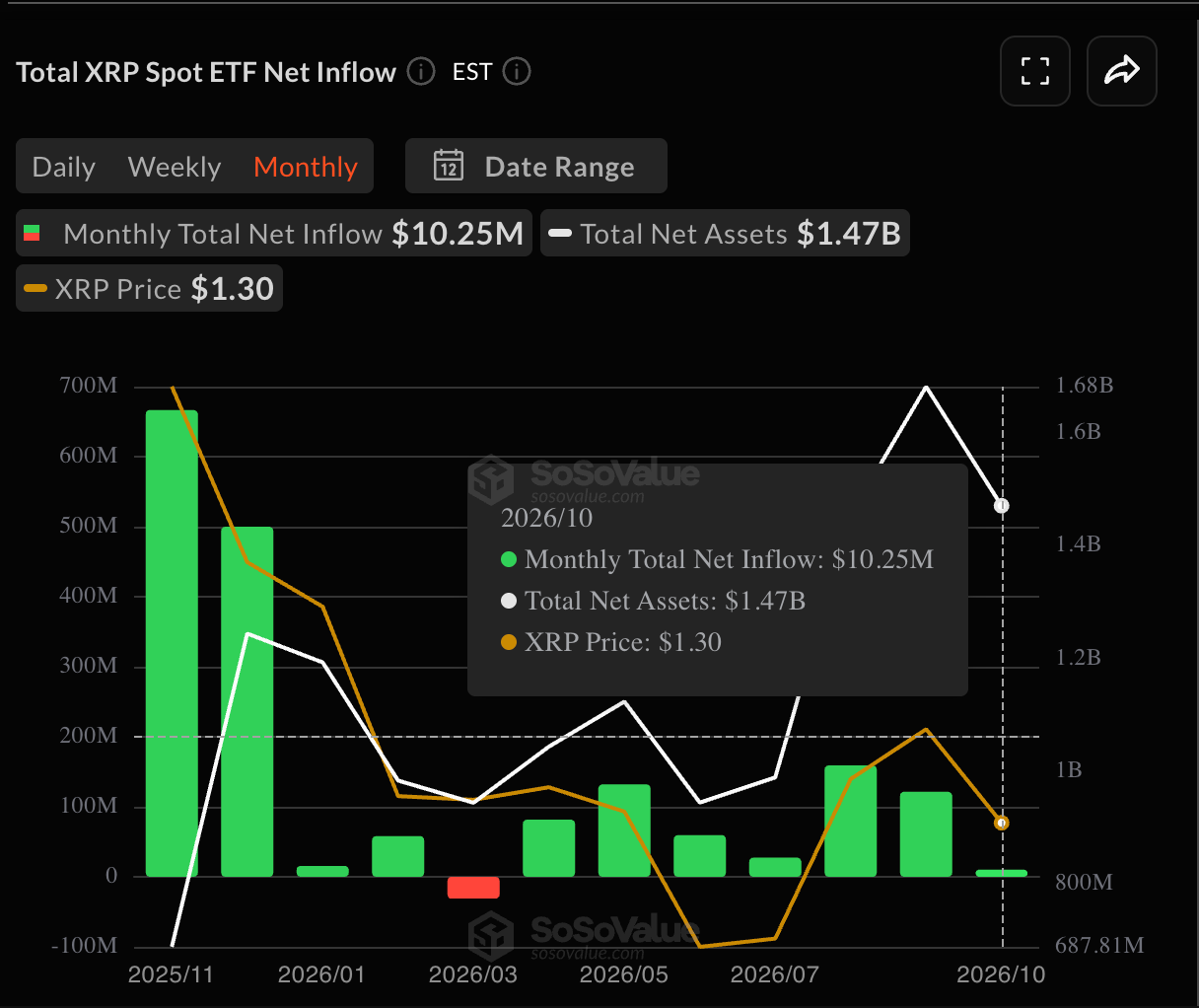 Net Inflows to XRP Spot ETFs