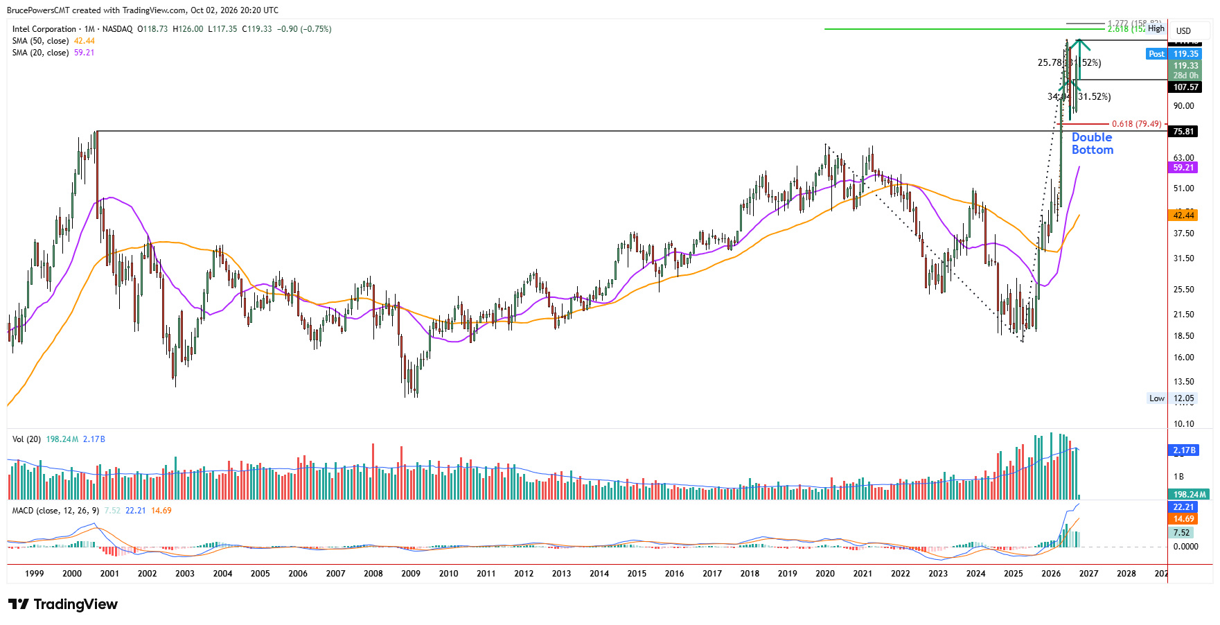 INTC monthly chart shows bullish long-term base breakout and successful test of support during pullback