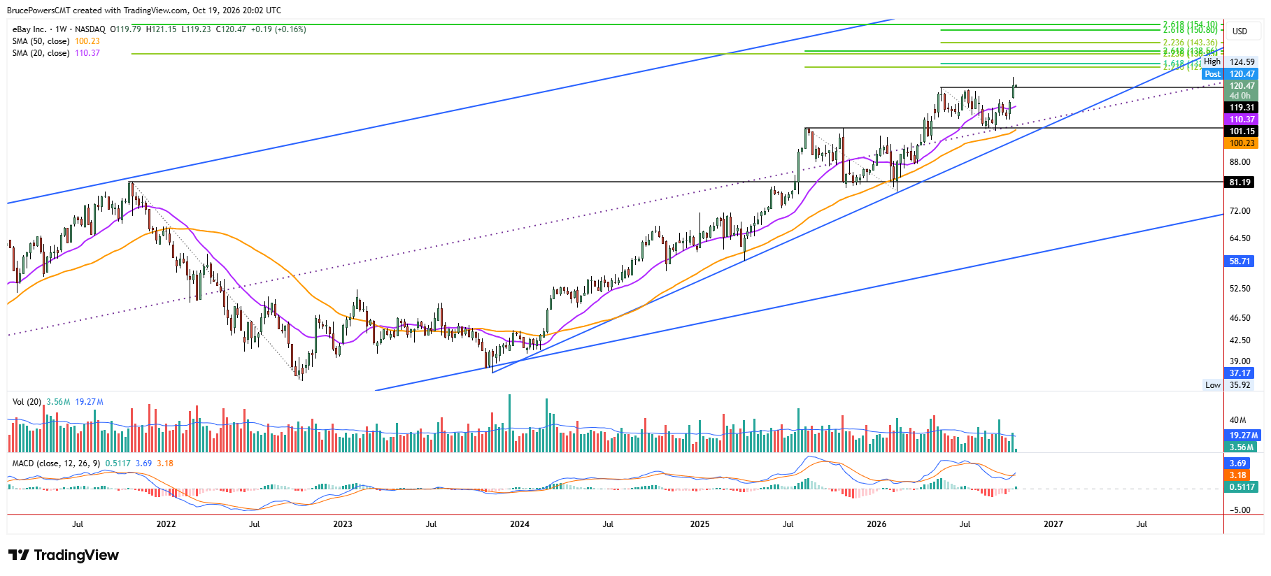 EBAY weekly chart shows progression of long-term trend and new base breakout