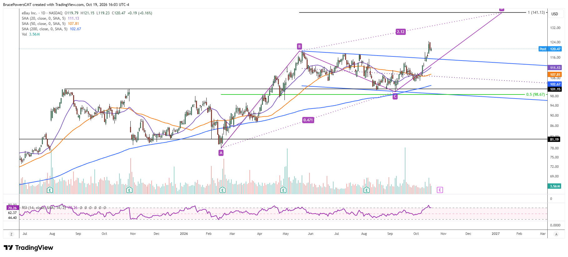 EBAY daily chart shows short-term extension that could lead to a pullback